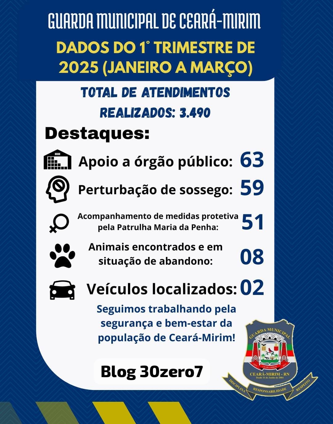 GUARDA MUNICIPAL DE CEARÁ-MIRIM DIVULGA BALANÇO DE ATUAÇÕES EM DEFESA DA POPULAÇÃO